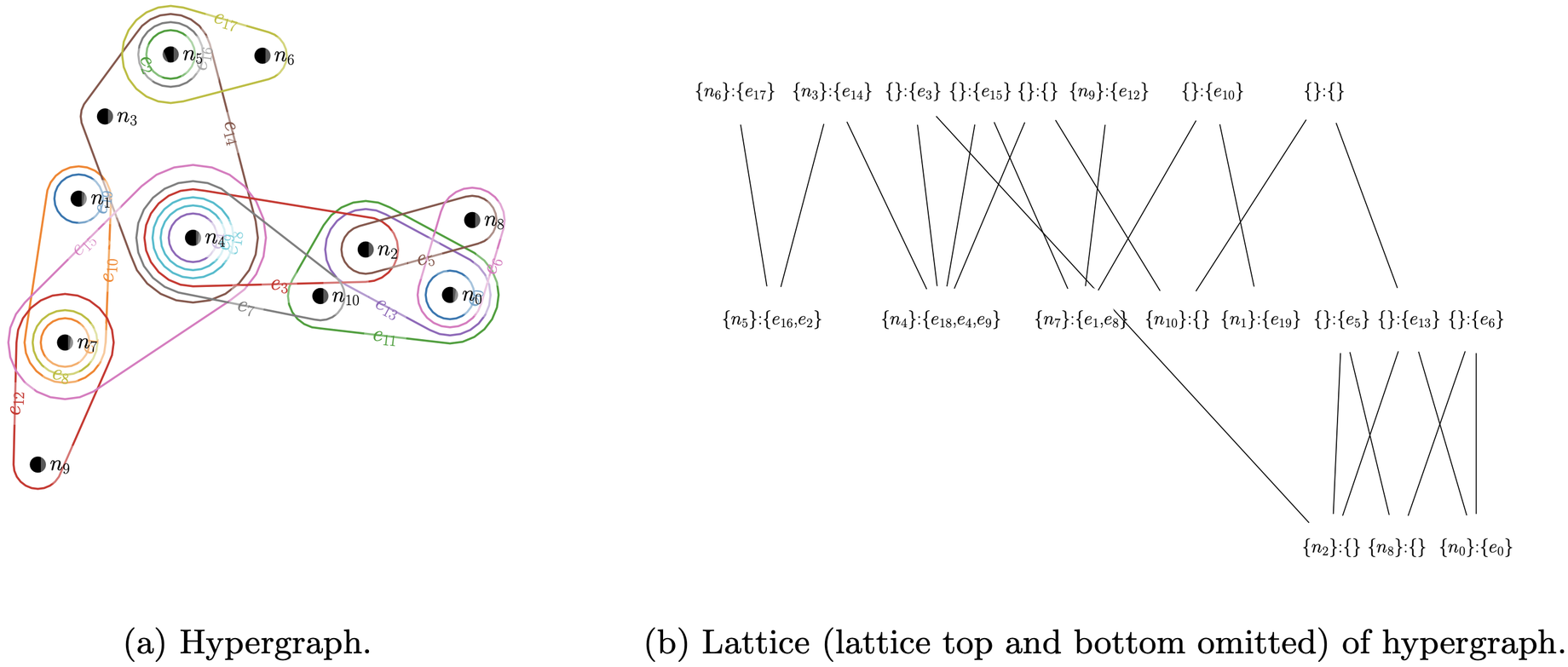 Left: a hypergraph drawn as labelled nodes enclosed by coloured hyperedge loops. Right: the corresponding concept lattice, each node written as a node set paired with an edge set