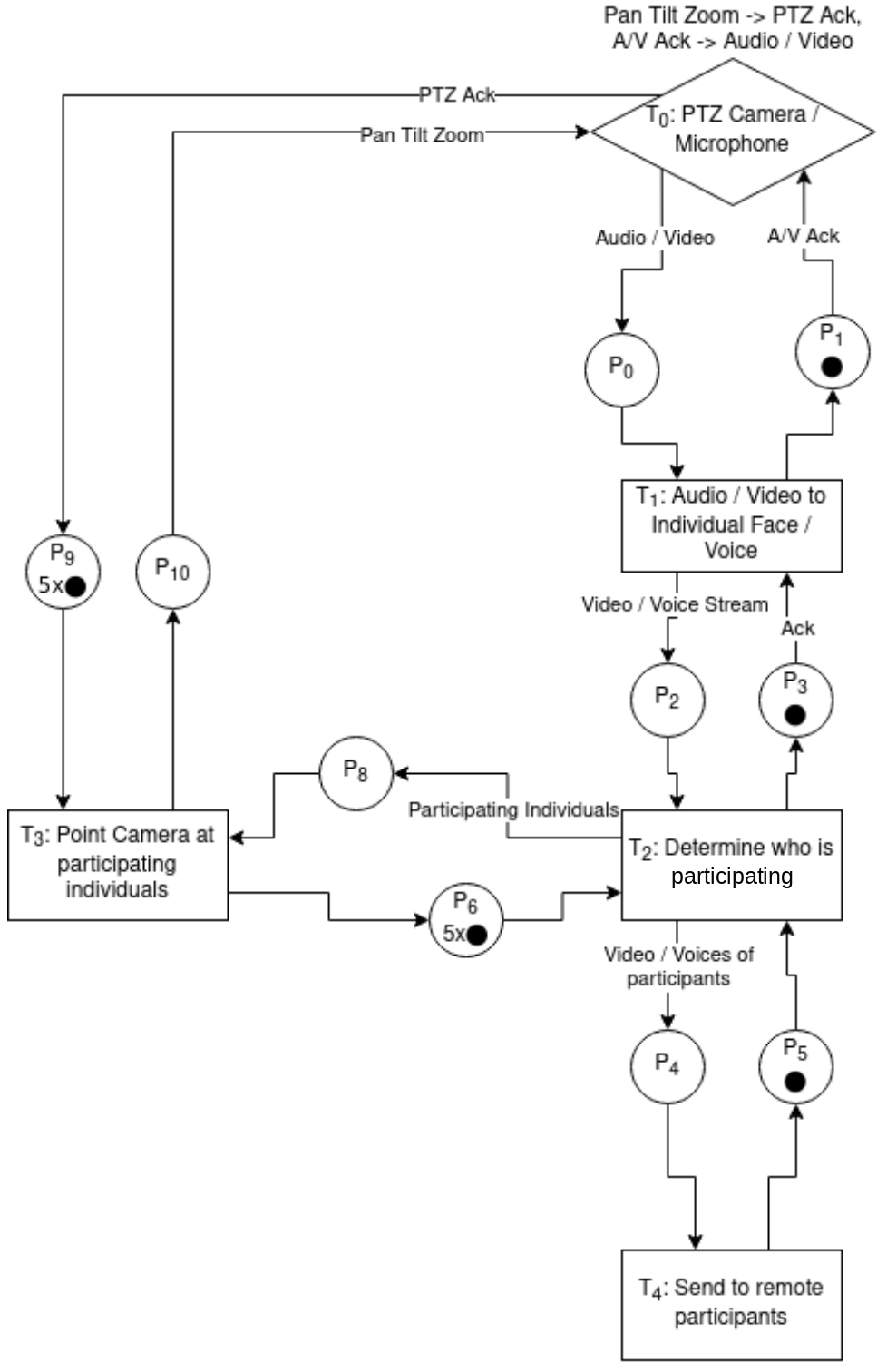 Petri net diagram of a pan-tilt-zoom camera and microphone pipeline, with places P0 to P10 as circles holding tokens and transitions T0 to T4 as boxes