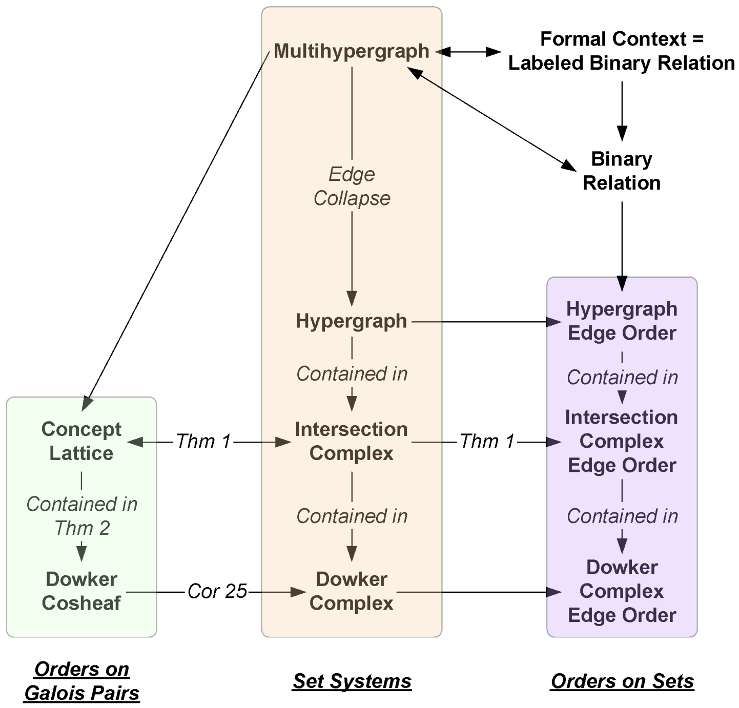 Three-column diagram relating orders on Galois pairs, set systems, and orders on sets, with arrows labelled Theorem 1, Theorem 2 and Corollary 25 connecting concept lattices, hypergraphs, intersection complexes and Dowker complexes